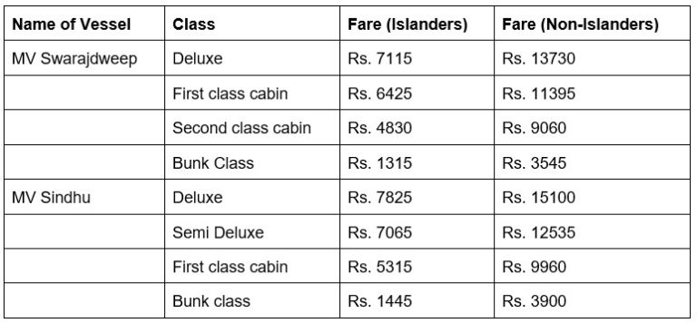 How To Reach From Bangalore To Andaman By Ship Train Flight And Bus